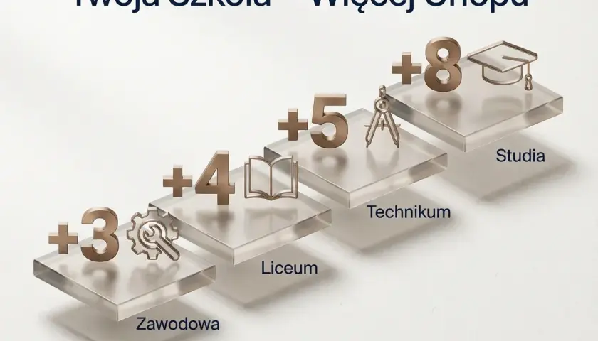 Twoja Szkoła = Więcej Urlopu. Od zawodowej (+3 lata) przez liceum (+4 lata), technikum (+5 lat) po studia (+8 lat) – każdy etap edukacji to więcej dni wolnych.
