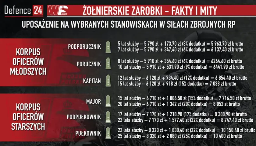 Ile zarabia podporucznik? Tabela pokazuje zarobki wojskowych w zależności od stopnia i lat służby.