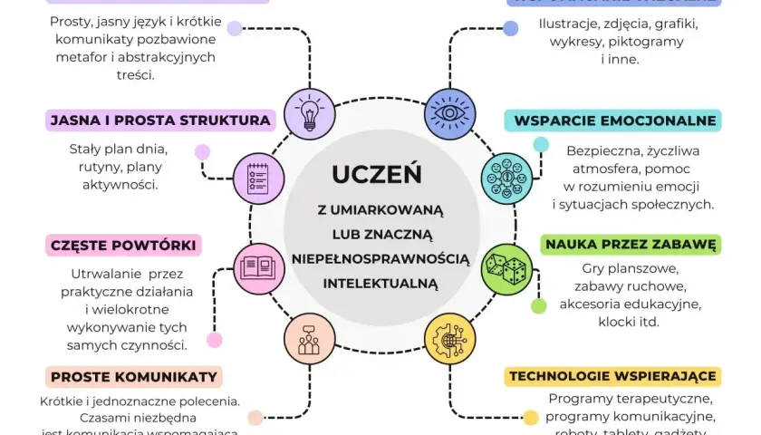 Wskazówki dla nauczycieli: jak wspierać ucznia z niepełnosprawnością intelektualną. Grafika przedstawia metody pracy: wizualizacje, powtórki, zabawy.
