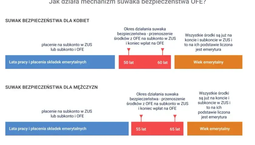 Mechanizm suwaka bezpieczeństwa OFE: płacenie na subkonto w ZUS lub subkonto i OFE, przenoszenie środków z OFE na subkonto w ZUS i koniec wpłat na OFE, a następnie wiek emerytalny.