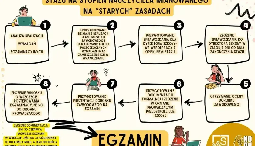 Schemat zakończenia stażu na stopień nauczyciela mianowanego. Proces obejmuje analizę, przygotowanie sprawozdań, ocenę dorobku i egzamin.