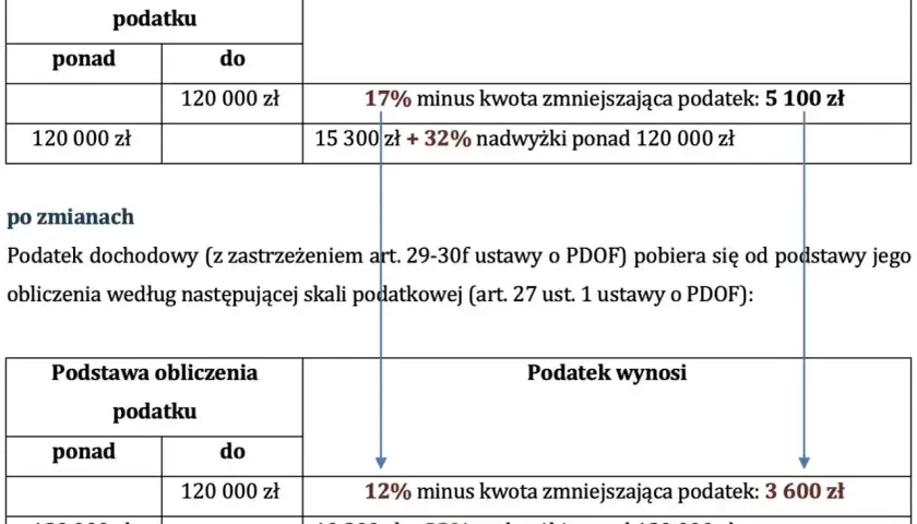 Porównanie skali podatkowej: przed zmianami 17% do 120 tys. zł, po zmianach 12%. Zmiana progu podatkowego wpływa na wysokość podatku.