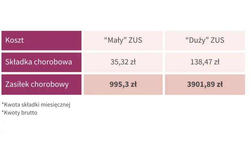 Tabela porównuje koszty składek i zasiłków ZUS. Dane mogą być pomocne przy analizie wpływu stopy bezrobocia w Polsce na finanse przedsiębiorców.