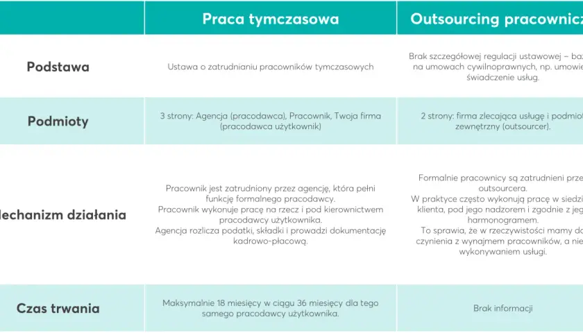 Tabela porównująca pracę tymczasową i outsourcing pracowniczy.