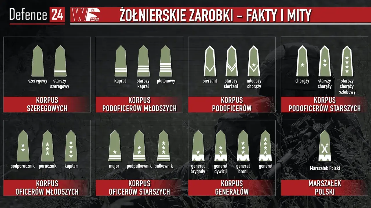 Grafika pokazuje stopnie wojskowe i korpusy, od szeregowego do Marszałka Polski. Dowiedz się, ile zarabia kapral w wojsku.