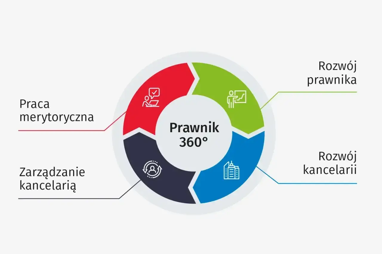 Schemat "Prawnik 360°" pokazuje, jak rozwój prawnika i kancelarii wpływa na to, ile zarabia prawnik.