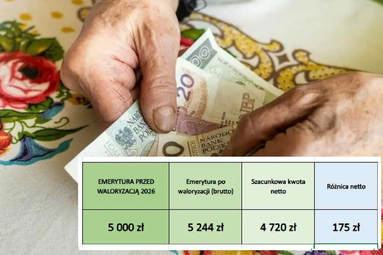 Tabela waloryzacja emerytury: przed waloryzacją 5000 zł, po waloryzacji brutto 5244 zł, szacunkowa kwota netto 4720 zł, różnica netto 175 zł.