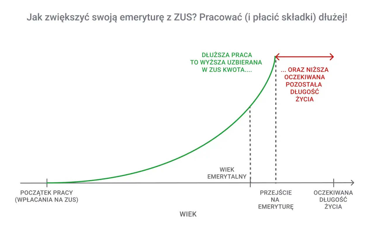 Wykres pokazuje, jak dłuższa praca zwiększa uzbierane składki ZUS, co wpływa na to, z ilu lat jest liczona emerytura. Dłuższa praca to wyższa kwota, ale też krótsza oczekiwana długość życia na emeryturze.