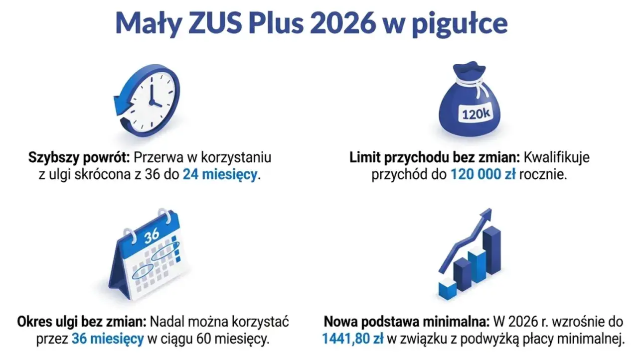 Mały ZUS Plus 2026: limit przychodu 120 tys. zł, ulga 36 mies., nowa podstawa minimalna 1441,80 zł. Składka ZUS dla jednoosobowej firmy zależy od podstawy.