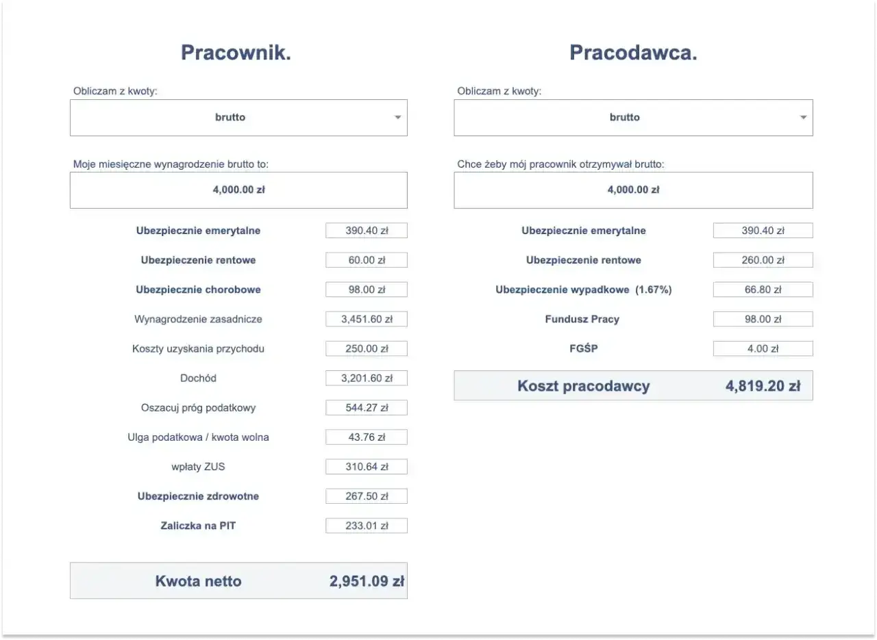 Kalkulator wynagrodzeń: pracownik otrzymuje 4000 zł brutto, a koszt pracodawcy to 4819,20 zł. Netto pracownika to 2951,09 zł.