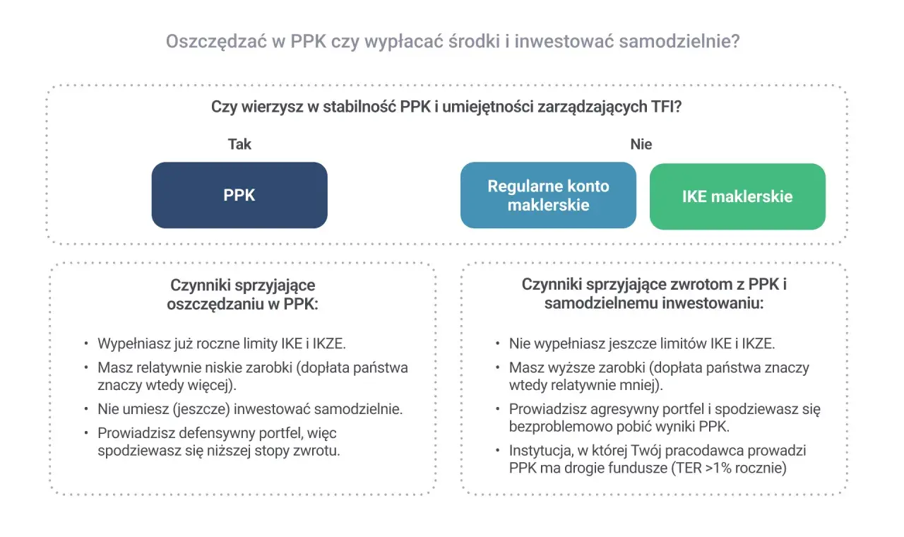 Oszczędzać w PPK czy inwestować samodzielnie? Porównanie PPK, konta maklerskiego i IKE. Sprawdź, czy warto.