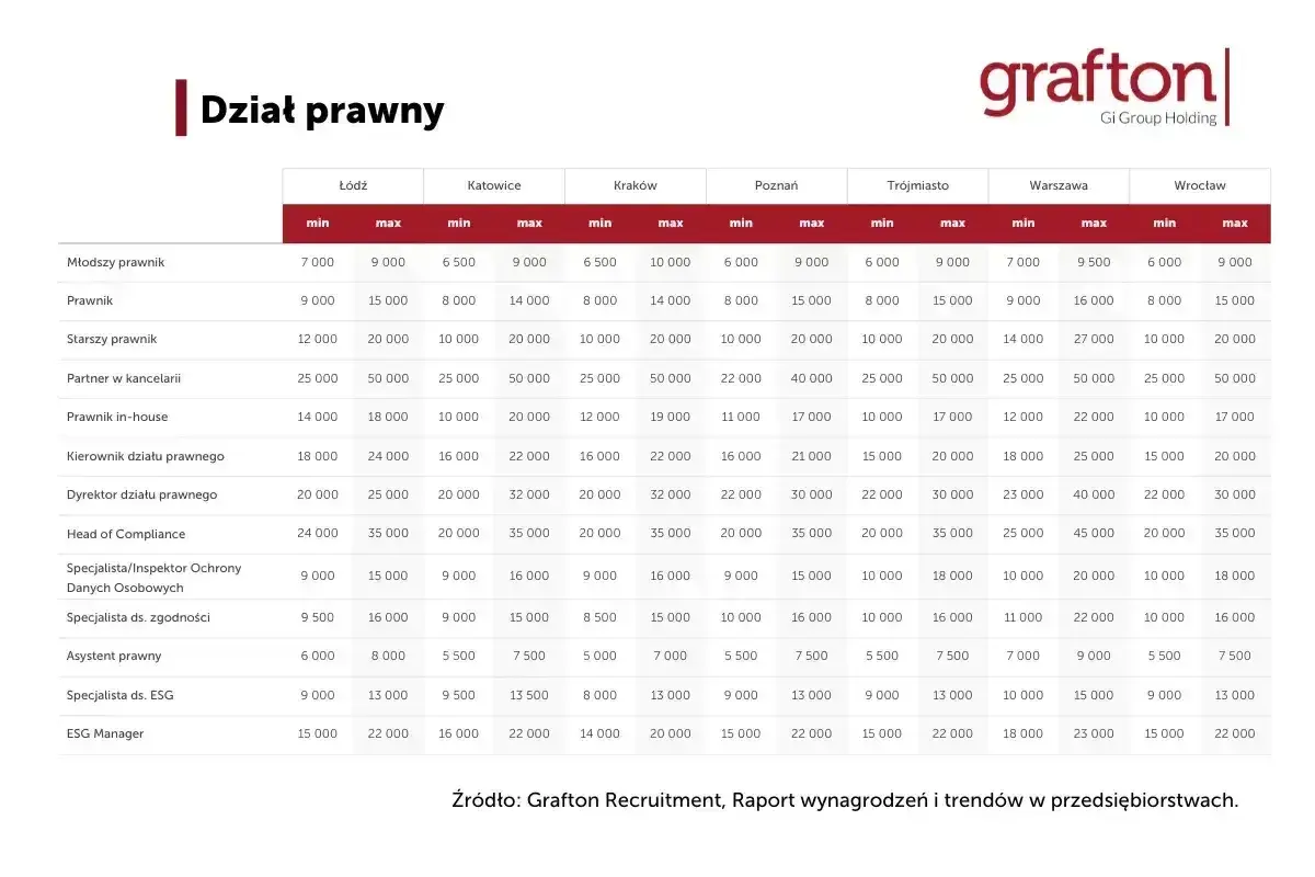 Tabela pokazuje, ile zarabia radca prawny i inni specjaliści prawni w różnych miastach Polski.