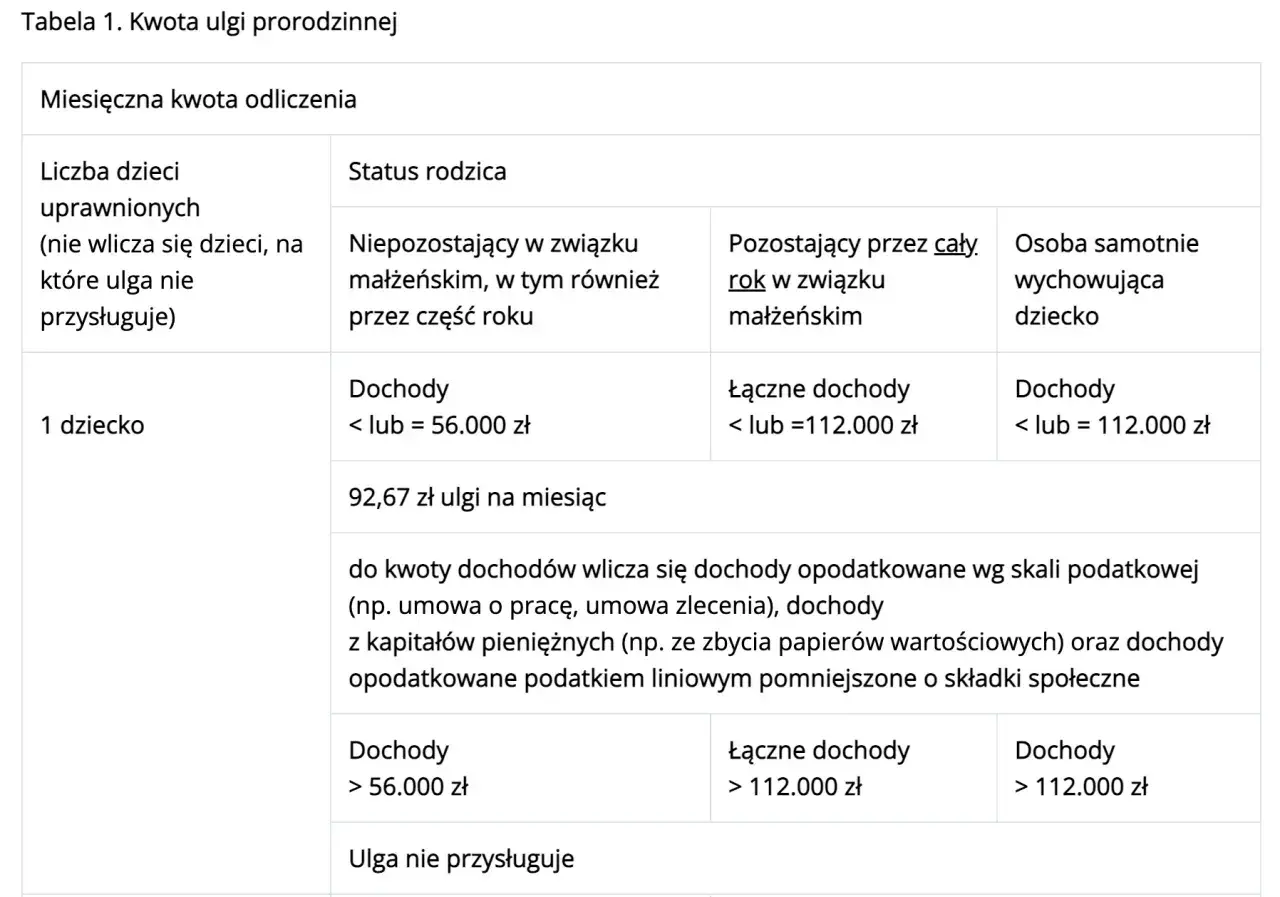 Tabela 1. Ulga prorodzinna: dla 1 dziecka dochody do 112 tys. zł (łącznych lub indywidualnych) dają miesięczną ulgę 92,67 zł.