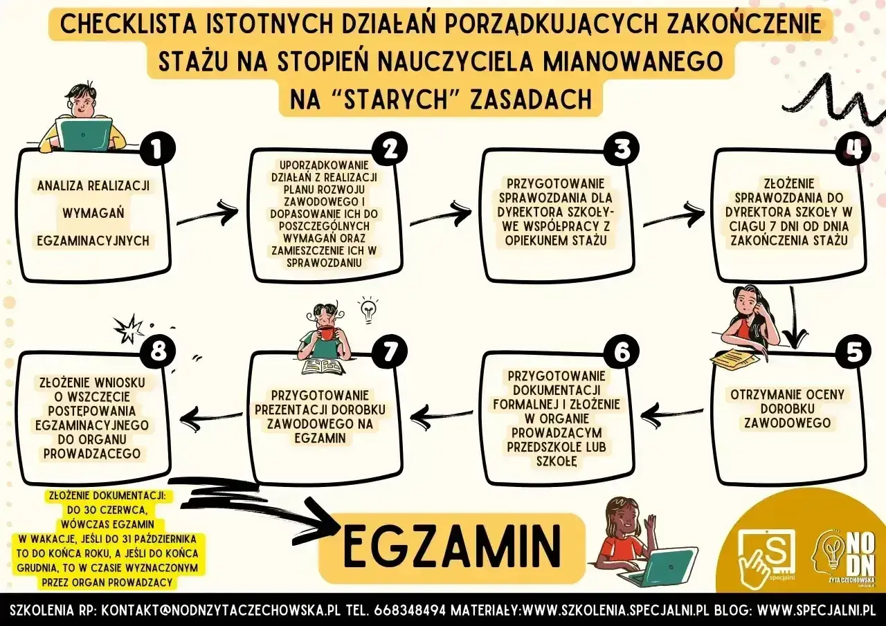 Schemat zakończenia stażu na stopień nauczyciela mianowanego. Proces obejmuje analizę, przygotowanie sprawozdań, ocenę dorobku i egzamin.