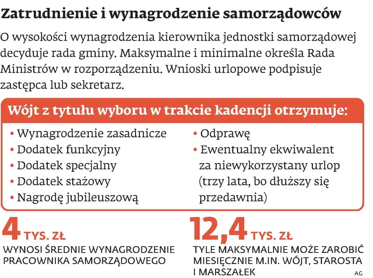 Wójt otrzymuje wynagrodzenie zasadnicze, dodatki, odprawę i ewentualny ekwiwalent za niewykorzystany urlop. Średnie wynagrodzenie pracownika samorządowego to 4 tys. zł.