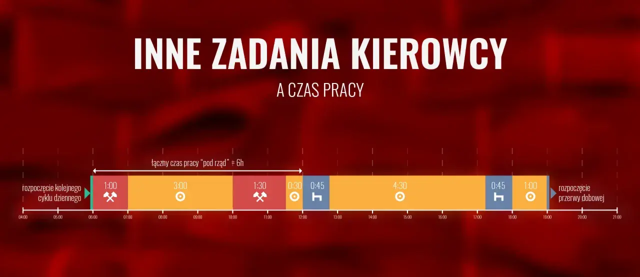 Wykres przedstawia czas pracy kierowcy, z podziałem na zadania i przerwy. Łączny czas pracy "pod rząd" wynosi 6h.