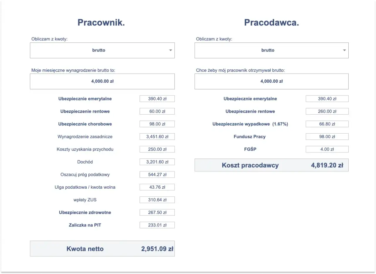 Kalkulator wynagrodzeń: pracownik otrzymuje 4000 zł brutto, a koszt pracodawcy to 4819,20 zł. Netto 2951,09 zł.