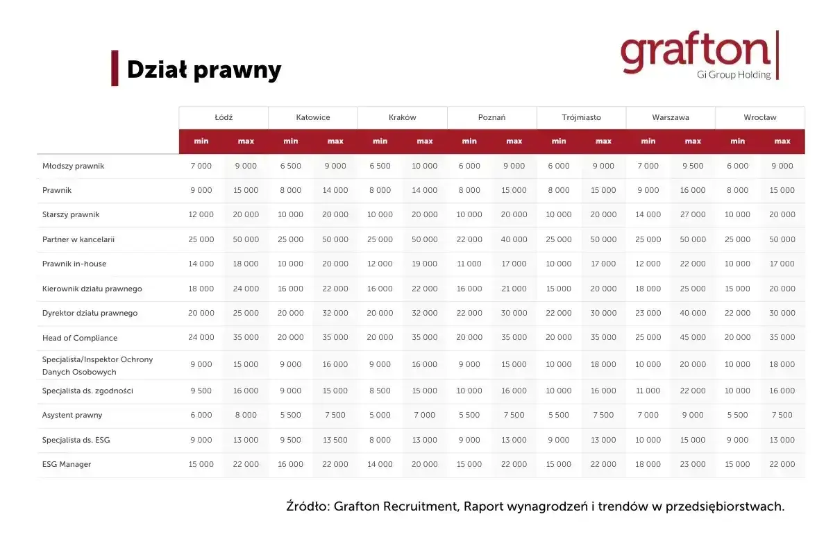 Tabela pokazuje, ile zarabia radca prawny i inni specjaliści prawni w różnych miastach Polski.