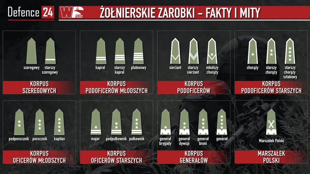 Grafika pokazuje stopnie wojskowe i ich oznaczenia. Podporucznik, jako młodszy oficer, zarabia mniej niż wyżsi rangą.