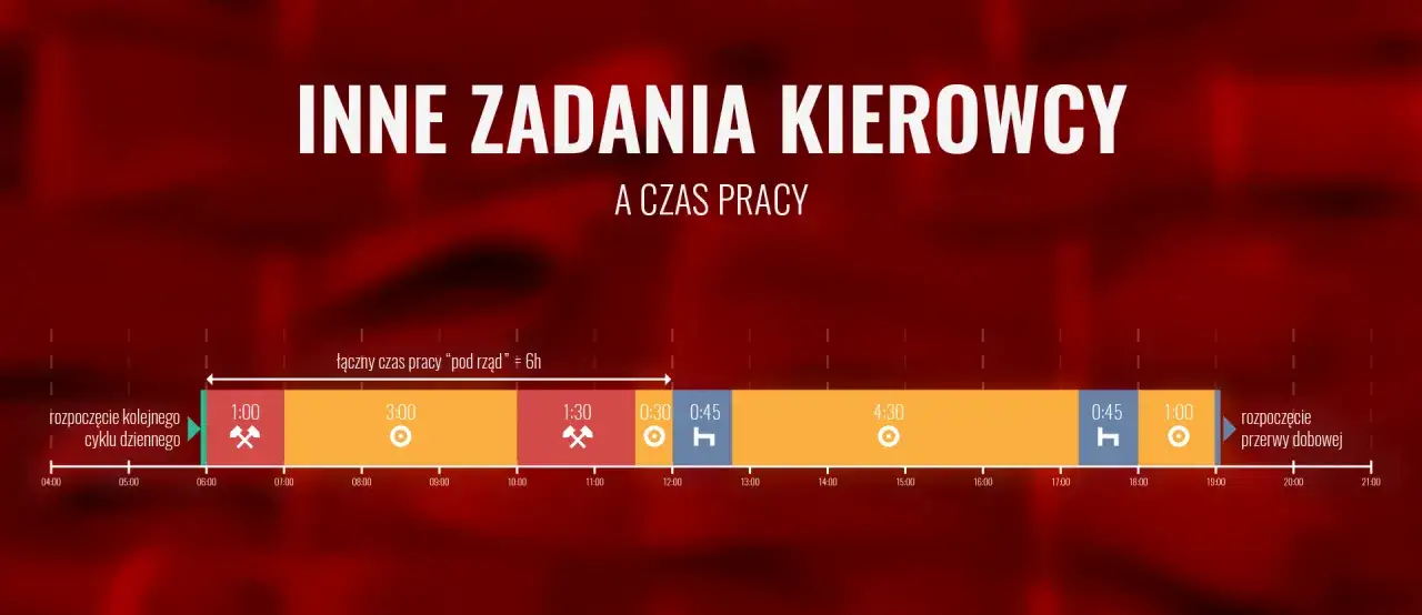 Wykres przedstawia czas pracy kierowcy, z podziałem na zadania i przerwy. Łączny czas pracy 