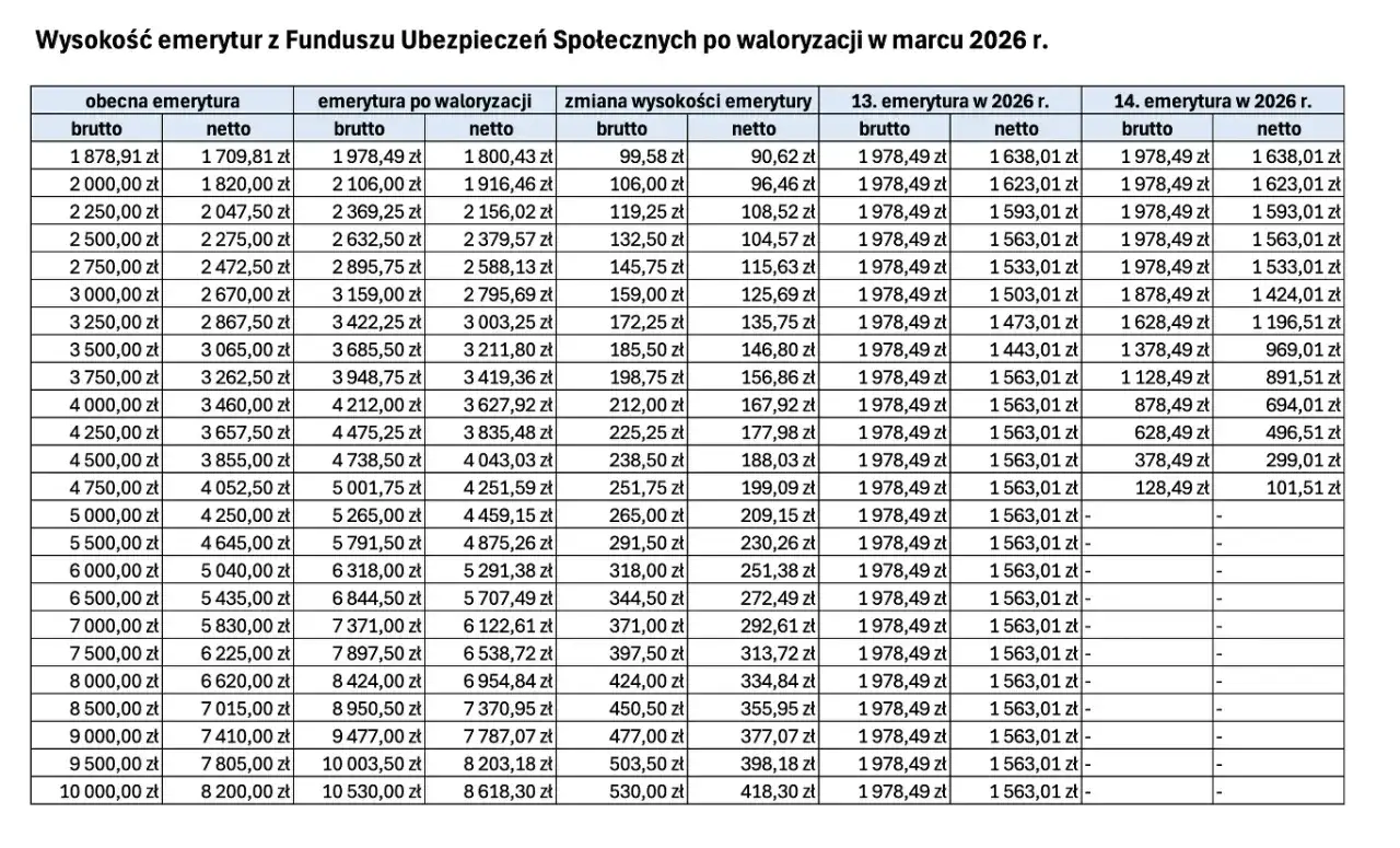 Tabela waloryzacja emerytury: porównanie obecnych, po waloryzacji, 13. i 14. emerytury w 2026 r.